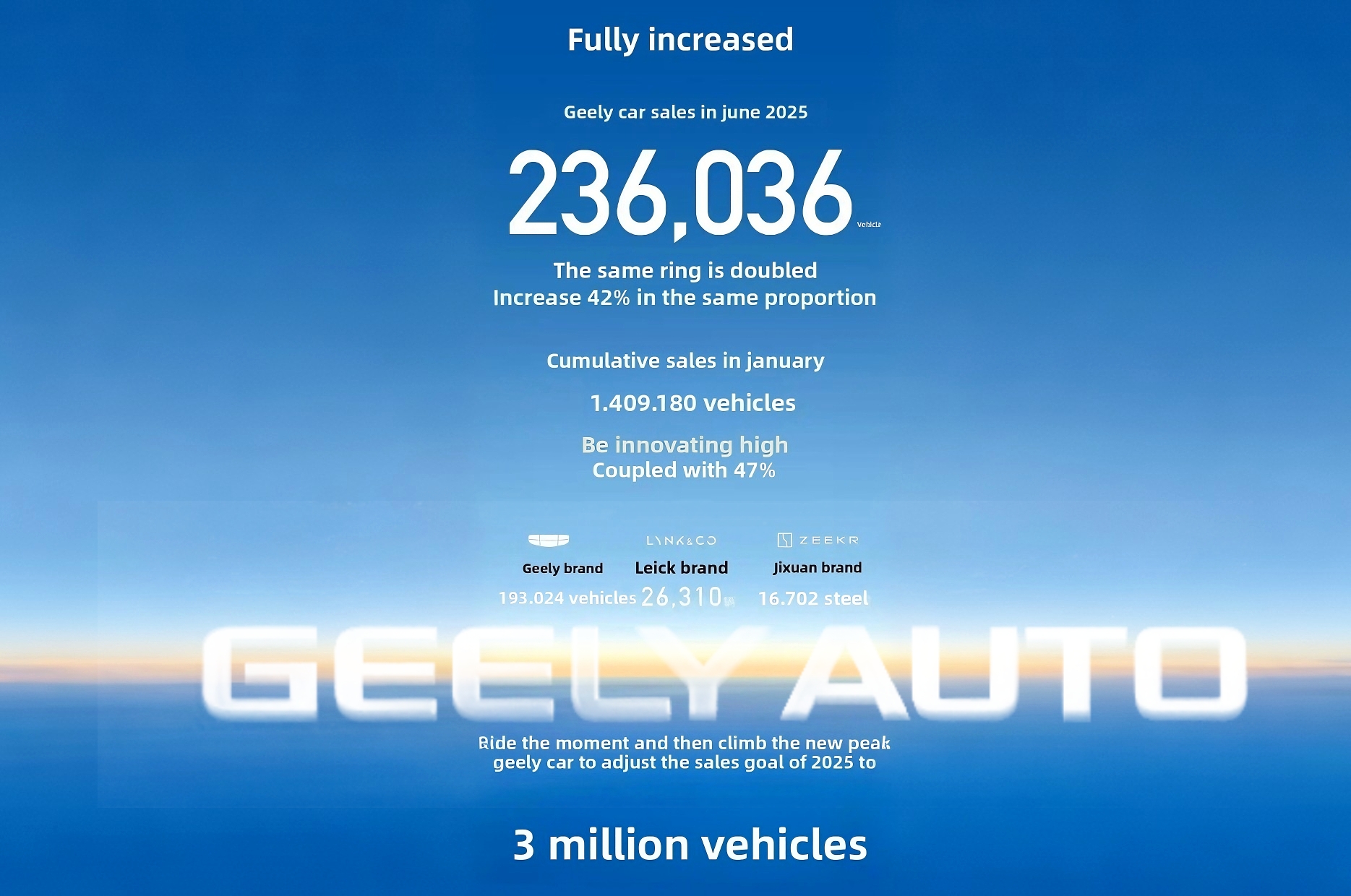 Geely Auto Surpasses 1.4 Million Sales in H1 2025, Multi-Brand Synergy Drives Growth